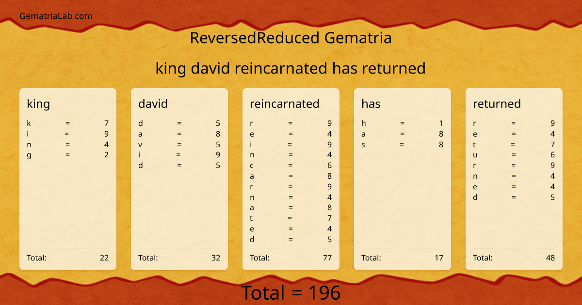king david reincarnated has returned in reversedReduced Gematria